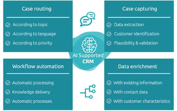 AI Integration with CRM and ERP