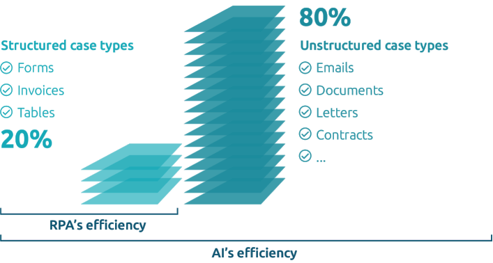 RPA is rather inflexible without AI 