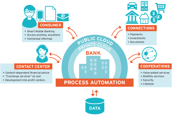 Omnichannel communication in banking industry