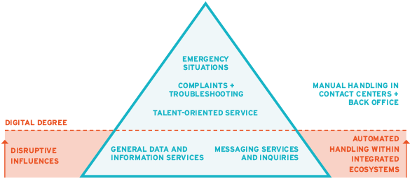 contact centers: in the service economy of the future, either an automated system or the customer will take care of routine tasks
