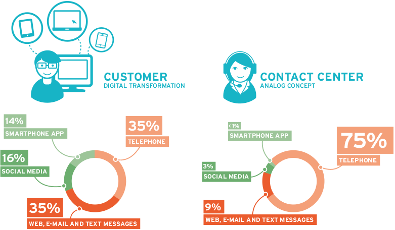 BPO - Contact Center: Get rid of data silos and media disruptions.