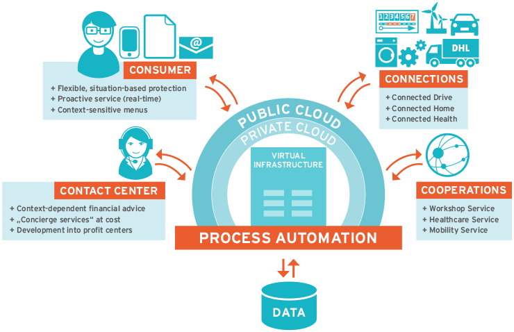 Customer experience in digital convergence