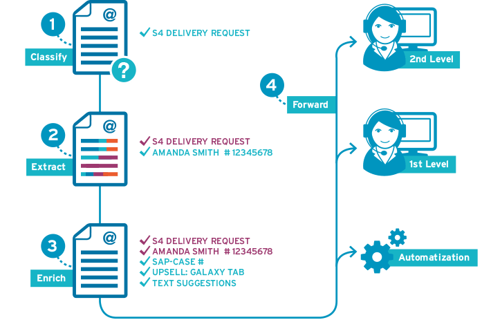 E-Mail Management: AI based Software for automated Customer Servce