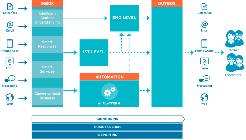 Automating input management: measurable return on your investment.