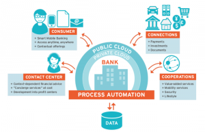 Banking Customer Experience (CX) is Now Being Automated