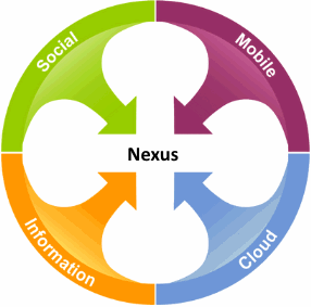 Gartners-Nexus-of-Forces