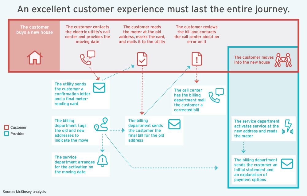 Excellent customer experience must last the entire journey