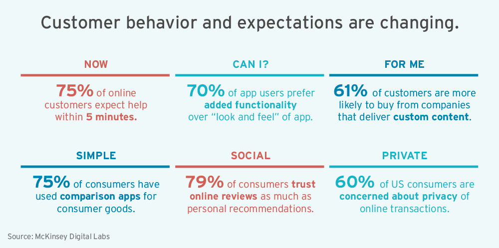 Customer behavior and expectations are changing