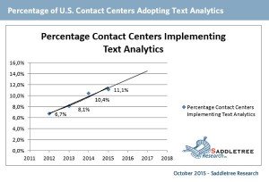 Percentage of US Contact Centers Adopting Text Analytics – Saddletree Research, October 2015
