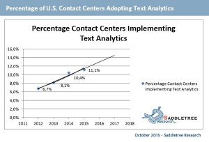Percentage of US Contact Centers Adopting Text Analytics – Saddletree Research, October 2015
