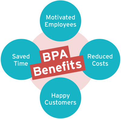 Benefits of Business Process Automation