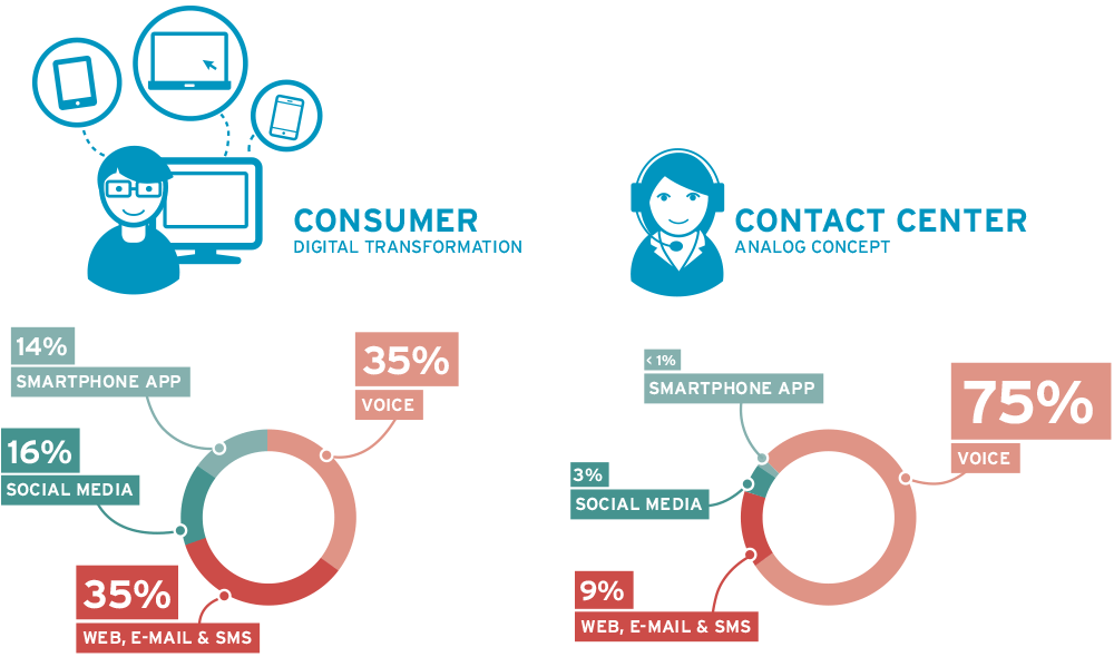 Omnichannel Solution