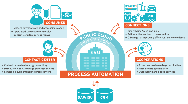 Automating customer services for telecom and energy suppliers
